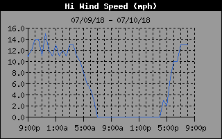 High wind speed history