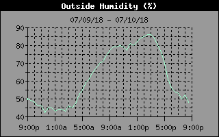 Humidity history