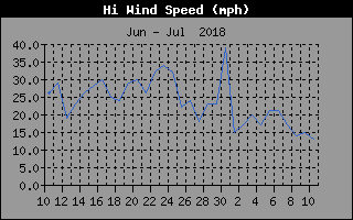 Wind speed history