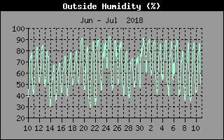 Humidity history