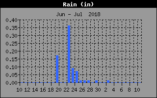 Rain history